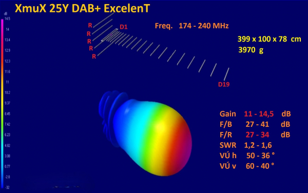 DAB Antenne XmuX 25Y DAB+ Excelent